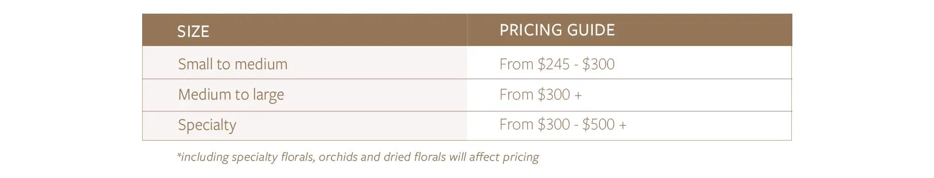 An image showing a pricing guide for floral arrangements categorized by size. "Small to medium" ranges from $245 to $300. "Medium to large" starts from $300+. "Specialty" ranges from $300 to $500+. A note indicates that specialty florals, orchids, and dried florals will affect pricing.