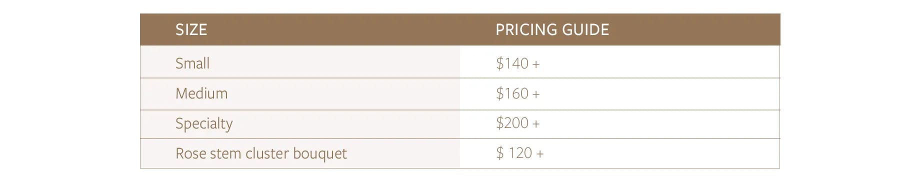 A pricing guide displayed in a table format with two columns: "Size" and "Pricing Guide." The prices are as follows: Small - $140+, Medium - $160+, Specialty - $200+, Rose stem cluster bouquet - $120+. The table has a brown header background.