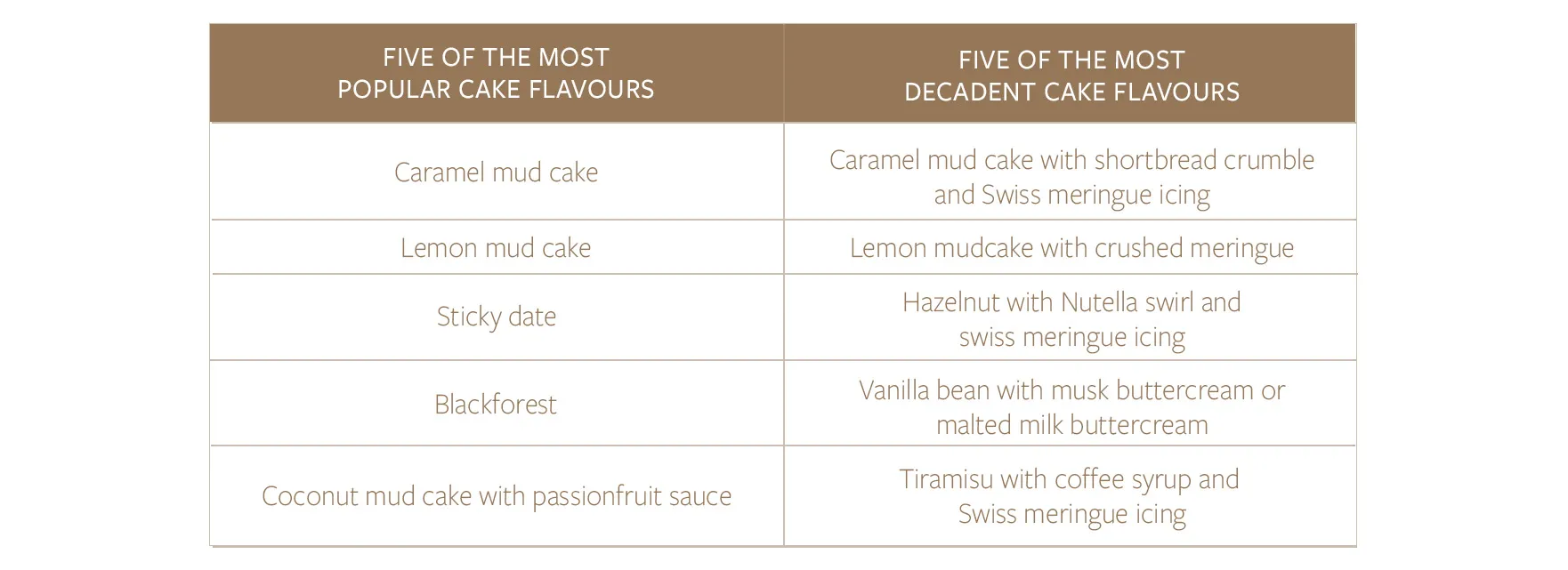 A table comparing five popular cake flavors and five decadent cake flavors. Popular flavors: Caramel mud cake, Lemon mud cake, Sticky date, Blackforest, and Coconut mud cake with passionfruit sauce. Decadent flavors: Caramel mud cake with shortbread crumble and Swiss meringue icing, Lemon mudcake with crushed meringue, Hazelnut with Nutella swirl and Swiss meringue icing, Vanilla bean with musk buttercream or malted milk buttercream, and Tiramisu with coffee syrup and Swiss meringue icing.