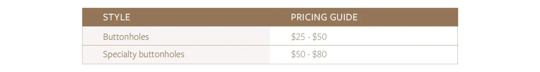 A pricing guide table with two columns: "Style" and "Pricing Guide." The rows list "Buttonholes" priced at $25 - $50 and "Specialty buttonholes" priced at $50 - $80. The table has a brown header background and a white body.